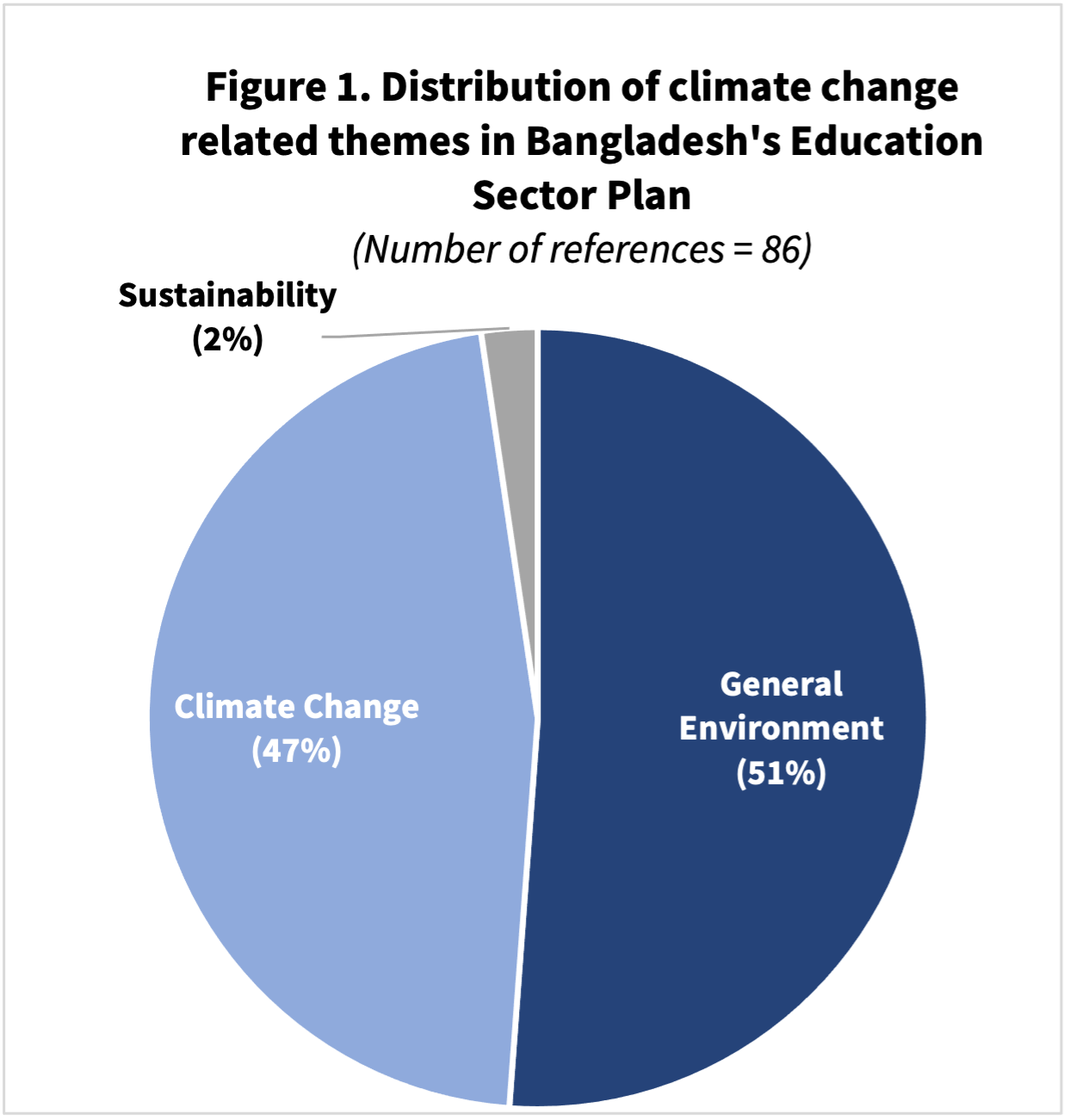Bangladesh CLIMATE CHANGE COMMUNICATION AND EDUCATION Education
